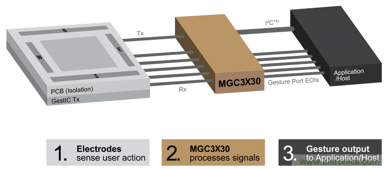 基于電場感應原理的3D手勢識別技術，你會玩嗎？