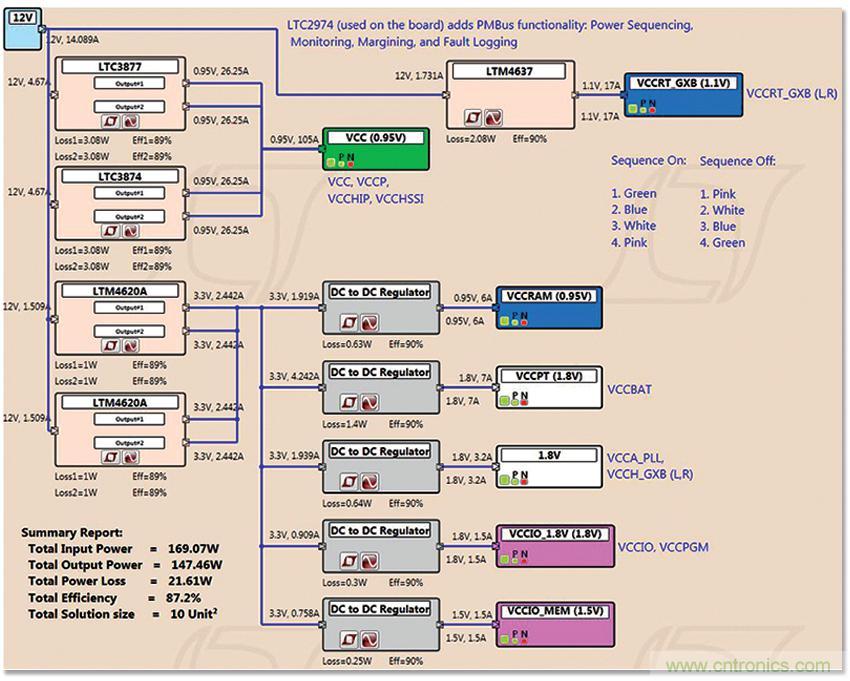 適用于 FPGA、GPU 和 ASIC 系統的電源管理