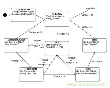案例分析:電源如何實現智能化