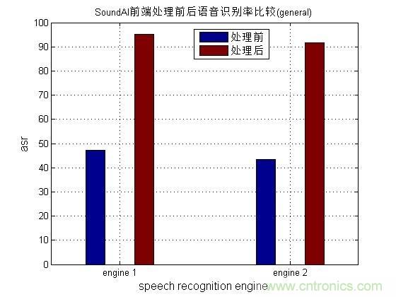 哪7大關鍵技術成就了麥克風陣列?