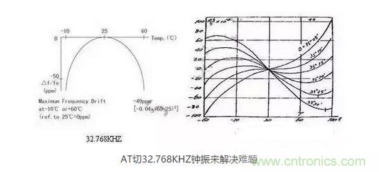 【導讀】目前在電子產品日新月異的今天,成本問題肯定是生產商考慮的重要因素,同樣對晶振的運用也會考慮到成本因素,那有啥好的辦法來幫忙解決令人頭疼的晶振匹配和溫度漂移呢? 目前在電子產品日新月異的今天,成本問題肯定是生產商考慮的重要因素,同樣對晶振的運用也會考慮到成本因素,因此工程師在設計電路時,因有源晶體振蕩器(俗稱鐘振)比普通無源諧振器價格高出5~10倍,從而更多地選擇使用無源的晶體運用到電路中;只有在一些高端產品如工控類、高速通信類產品才比較青睞使用有源晶振,因此就產生了以上常見的問題。 究其原因,無源晶振的使用效果不僅取決于晶振本身的指標,還與振蕩電路的設計匹配關聯性極大,也常常出現匹配不理想的狀況。有源晶振是直接將晶體與鐘振IC"捆 綁"封裝調試后,提供給用戶,避免了客戶端因晶體負載匹配不當,造成電路頻率漂移的麻煩,下面來淺談有源晶振(鐘振)是如何做到避免以上不良的。 石英晶體俗稱水晶,成分為二氧化硅,具有"壓電效應"和極高的品質因數,被應用于各種振蕩電路,其頻率穩定度一般可以達到10-6~10-8數量級,甚至更高。然而其頻率精度受到石英晶體自身所固有的兩個特性影響:頻率牽引量(TS)和溫漂。頻率牽引量是描述石英晶體頻率精度隨著負載電容變化而變化的物理量,單位為PPM/PF.溫漂是描述晶體頻率精度隨著溫度的變化而變化的物理量,為石英晶體所固有的特性,其頻率溫度曲線與石英晶片的切型和切角有關。從用戶使用角度講,用戶沒法改變晶片的切角切型,卻很容易改變振蕩回流的負載,也正因此原因,客戶在使用晶體諧振器時,容易出現因負載不匹配造成的頻率漂移現象。 鐘振之所具有高精度和高穩定度,原因在于鐘振內部使用了專業振蕩IC,已經在未對鐘振封裝前,通過對水晶片上的電極噴銀或者刻蝕等方式改變晶片厚度對晶體頻率進行微調,從而使振蕩電路輸出想要的目標頻率,避免了因負載不匹配造成的頻率漂移,提高了振蕩電路的精度。 上文提到石英晶體還有一個重要的特性--溫漂。所有的石英晶體材料做成的頻率器件,均有一定的溫漂。溫漂成為影響石英晶體諧振器及石英晶體振蕩器頻率精度的重要因素。溫補鐘振(TCXO),恒溫鐘振(OCXO),都是針對晶體的頻率溫度特性做相應的補償,頻率精度TCXO小于±2.5ppm,OCXO小于±10ppb(1ppb=10-3ppm),甚至更高。溫度補償,成為彌補石英晶體溫漂的重要手段。然而,市面上針對KHZ級別的溫補鐘振少之又少,其原因,我可以從晶體的切型方面分析。 石英晶片的切型大致可以分為AT切、BT切、CT切、DT切等,不同的切型,所對應的頻率溫度曲線不一樣。下面兩幅圖的分別為音叉32.768KHZ晶體和AT切MHZ晶體的頻率溫度曲線。 1 音叉32.768KHZ晶體頻率溫度曲線為二次拋物線,隨著工作溫度偏離常溫25℃越遠,溫漂也隨之變大,-10℃~60℃其溫漂達到將近50ppm,如按工業級-40℃~85℃計算,溫漂高達151ppm,難以適應工業級工作溫度范圍的電子產品,對其進行溫度補償也較為困難,因此,市面上針對32.768KHZ的TCXO很少,且價格極為昂貴。對于一般的消費類電子行業,如需工業級-40℃~85℃,且溫度頻差控制在±30ppm以內,使用普通音叉型32.768KHZ晶體,是無法滿足要求的。然而,如果能將晶片切型改為AT切的切型,那么工業級溫度頻差控制在±30ppm以內將不成問題。下面來了解一下AT切 32.768KHZ鐘振是如何實現的。 AT切晶體頻率溫度曲線為三次曲線,呈躺著的"S"型曲線,隨著溫度的變化,溫漂呈"S"型軌跡變化,大致在-10℃和+60℃時,有兩個"拐點",即溫漂又會反方向拐回來。因此,只要控制好晶片的切角在一定的公差范圍內,那么保證兩個拐點溫漂在-40℃~85℃時不超過±30ppm并不是一件難事。然而,AT切晶體只針對MHZ頻率的晶體,如何轉換成32.768KHZ頻率?鐘振32.768KHZ通過分頻方式,便可以實現。如采用AT切16.777216MHZ晶體,通過512分頻,那么就可以得到想要的32.768KHZ頻率。鐘振實現對頻率的分頻并不困難,都集成在振蕩IC內部。因此,使用AT切MHZ 分頻實現的32.768KHZ鐘振,在頻率溫度特性上,有很大的改良,在沒有進行溫度補償的時候,-40℃~85℃條件下,溫度頻差保持在±30ppm甚至±20ppm都是可以實現的。 以上提到鐘振的高精度和高穩定性,關鍵在于鐘振減少繁瑣的晶體負載匹配過程,且使用了專業的振蕩IC,提高了產品的穩定性。32.768KHZ 鐘振,采用AT切MHZ晶片通過分頻方式,大大改良了產品的溫度頻差特性。然而,不得不指出,采用MHZ分頻做出的32.768KHZ在功耗上面會略比使用KHZ最為振蕩源的功耗會略大,一般工作輸入電流<0.5mA (3V),靜態消耗電流<10uA,功耗從實際測試上看,還是比較小的。因此,對32.768KHZ頻率有特定的溫度頻差要求的產品,不妨可以考慮一下鐘振32.768KHZ。