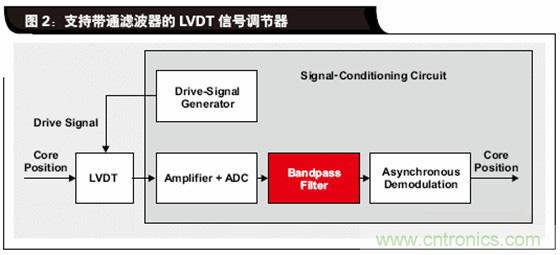 如何解決LVDT定位傳感器中非線性問題?