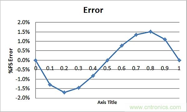 傳感器信號調節器如何解決感測元件輸出非線性化問題?