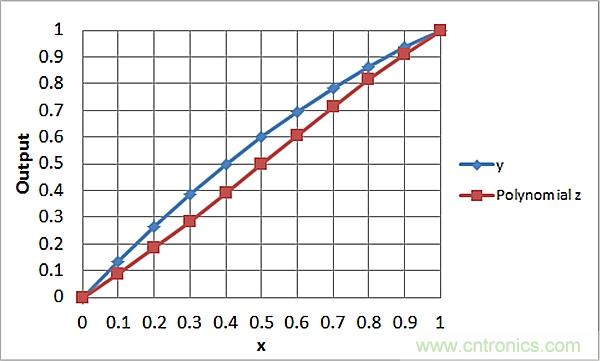 傳感器信號調節器如何解決感測元件輸出非線性化問題?