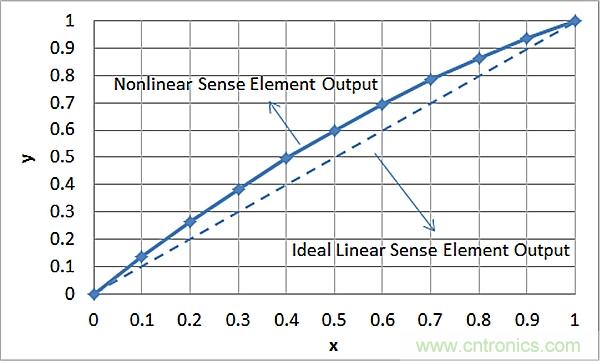 傳感器信號調節器如何解決感測元件輸出非線性化問題?
