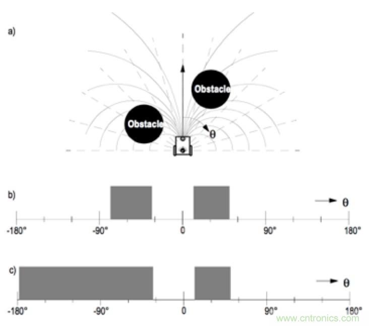 從傳感器到算法原理,機(jī)器人避障的出路在哪里?