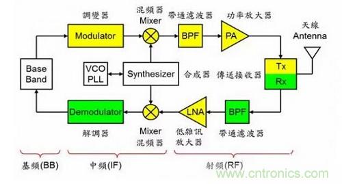 盤點通信系統中的射頻技術,讓你一次就看懂!