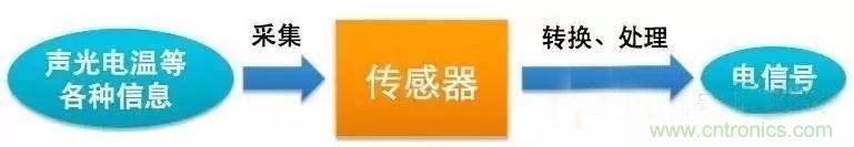 三六九軸傳感器究竟是什么？讓無人機、機器人、VR都離不開它