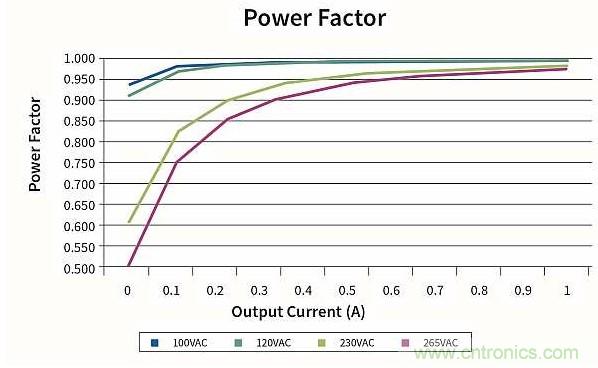 作為兩級LED驅動器前端的反激式變換器,該如何設計?