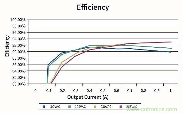 作為兩級LED驅動器前端的反激式變換器,該如何設計?