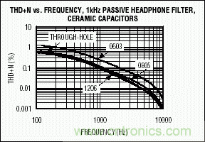 無源元件會影響便攜式設備的音質嗎？
