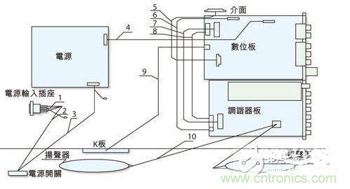 反映各個EMI關(guān)注點的某型號整機(jī)機(jī)內(nèi)裝配圖。