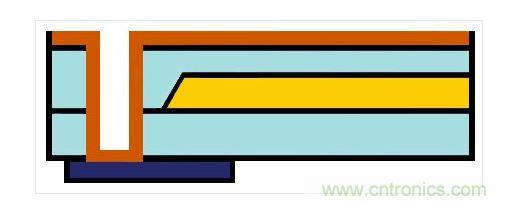 嵌入式光波導的樣子。藍色：主動元件。橙色：電氣連接。黃色和淺藍色：波導和覆層