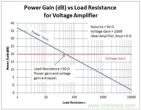 理想的電壓放大器