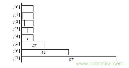  FPGA 控制器結構框圖。