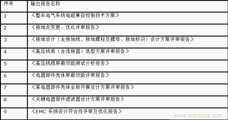 如何設(shè)計電動汽車的系統(tǒng)級EMC？