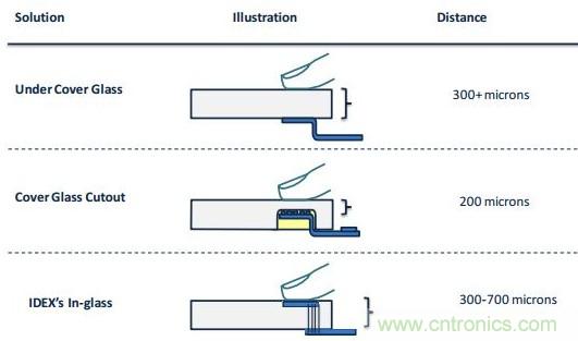 隱藏式指紋識別技術面臨哪些問題?