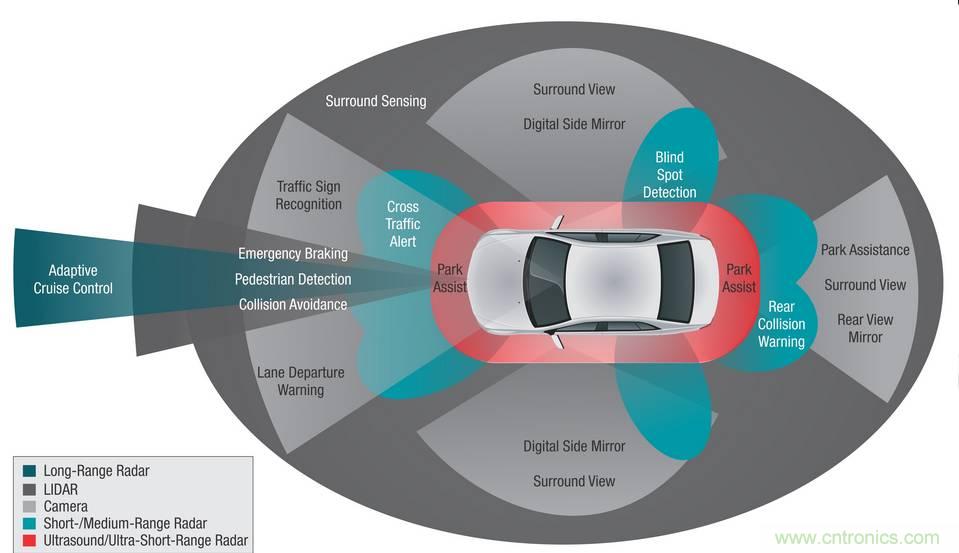 自動駕駛六大潛在突破點:傳感器/車輛系統集成/V2X等