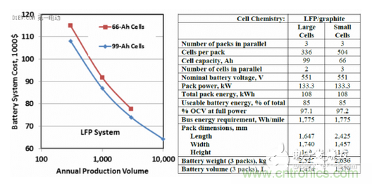 電池產量與成本的關系曲線