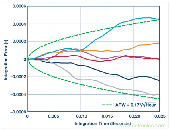 角向隨機游動 (ADIS16460)。