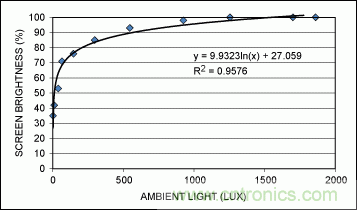 能輕松控制LCD顯示屏亮度的環境光傳感器(附源代碼)