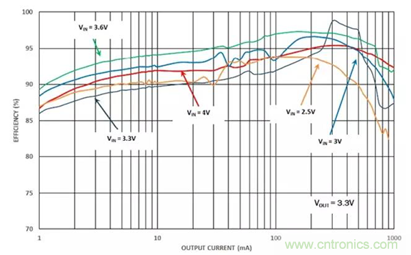 如何使用穩壓器提高可穿戴設備電源效率？