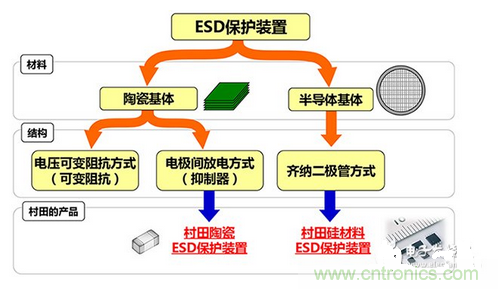 ESD(靜電放電·浪涌)保護裝置·對策元件的種類
