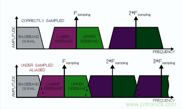 在頻域中觀察到的采樣過程,同時展示了正確的采樣和混疊的采樣。