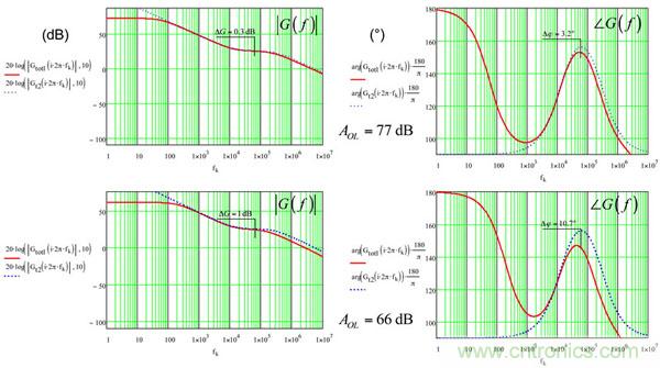 考量運(yùn)算放大器在Type-2補(bǔ)償器中的動態(tài)響應(yīng)(二)