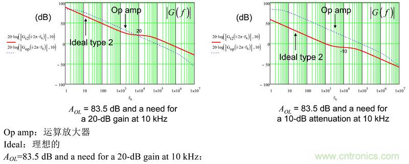 考量運(yùn)算放大器在Type-2補(bǔ)償器中的動態(tài)響應(yīng)(二)