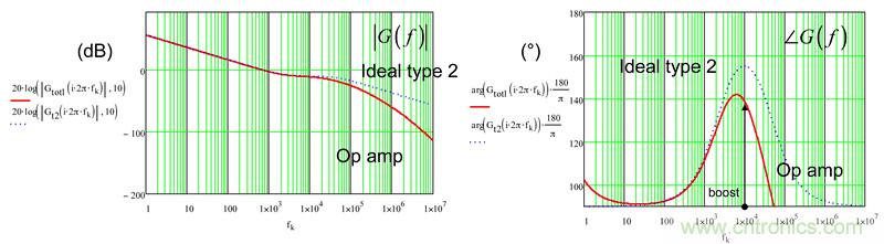 考量運(yùn)算放大器在Type-2補(bǔ)償器中的動態(tài)響應(yīng)(二)