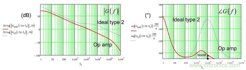 考量運(yùn)算放大器在Type-2補(bǔ)償器中的動態(tài)響應(yīng)(二)
