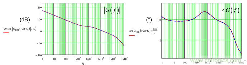 考量運(yùn)算放大器在Type-2補(bǔ)償器中的動態(tài)響應(yīng)(二)