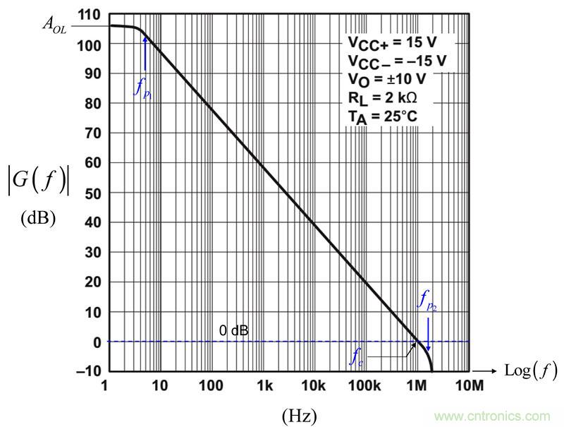 考量運(yùn)算放大器在Type-2補(bǔ)償器中的動態(tài)響應(yīng)(二)