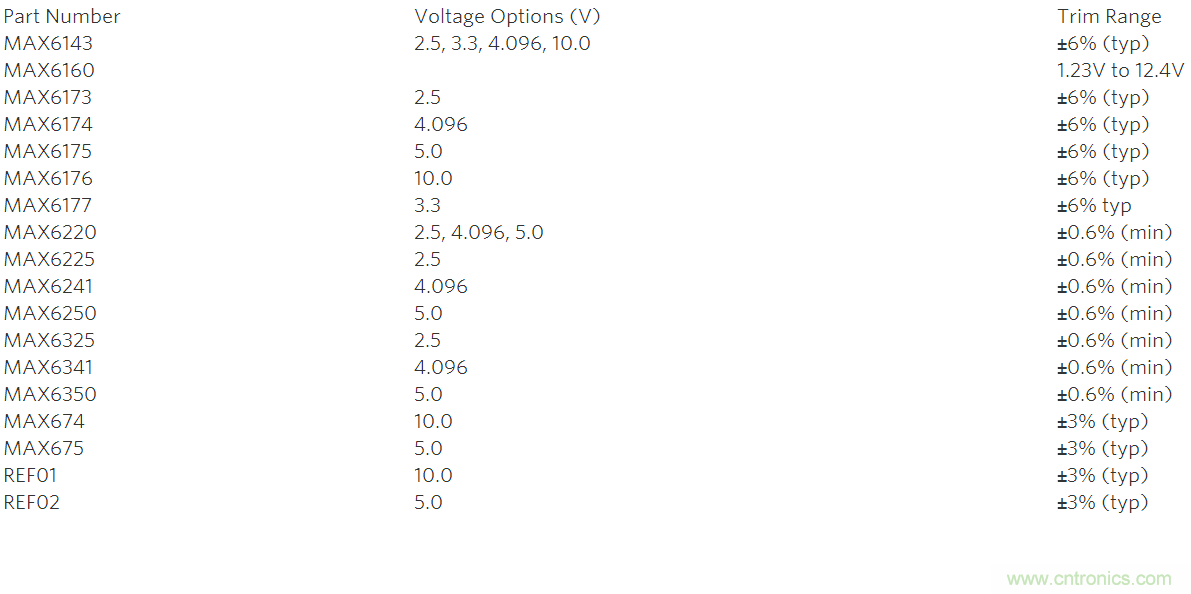 在數據轉換系統中用什么方法校準增益誤差?