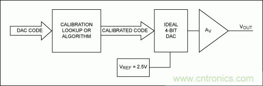 在數據轉換系統中用什么方法校準增益誤差?