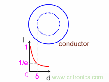 一次弄懂：集膚效應(yīng)、鄰近效應(yīng)、邊緣效應(yīng)、渦流損耗