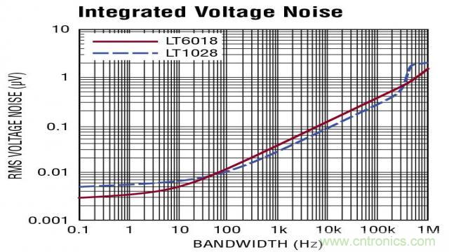 如何采用面向低噪聲的運放進行設計?