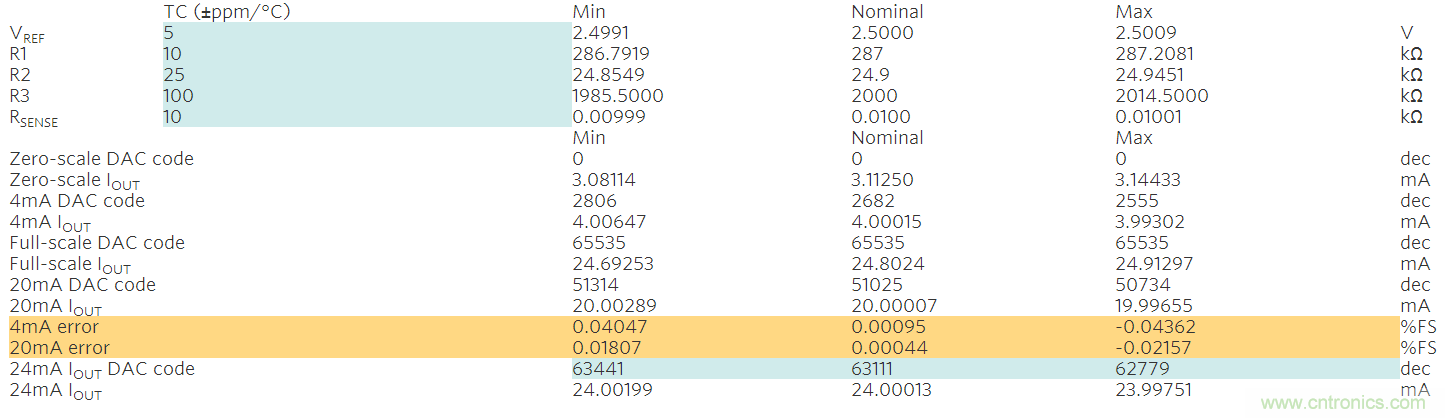 滿足工業需求的高性能、高精度、4–20mA電流環變送器
