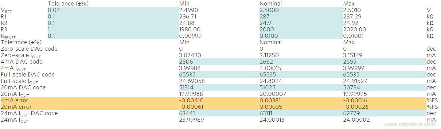 滿足工業需求的高性能、高精度、4–20mA電流環變送器