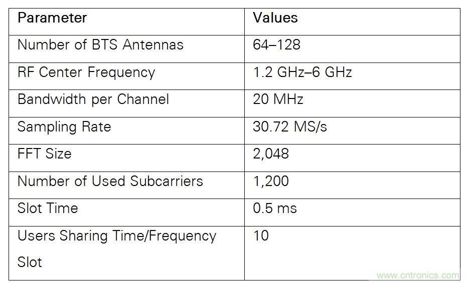 5G大規模多入多出(MIMO)測試臺:從理論到現實