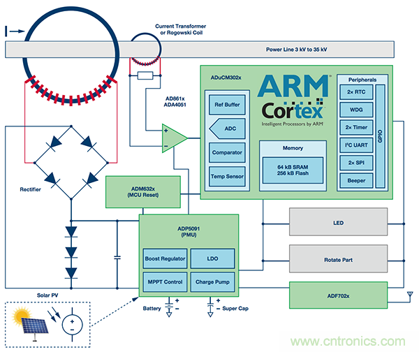 下一代線路傳感器: 采集電能、互聯、減少維護工作量