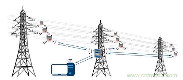 下一代線路傳感器: 采集電能、互聯、減少維護工作量