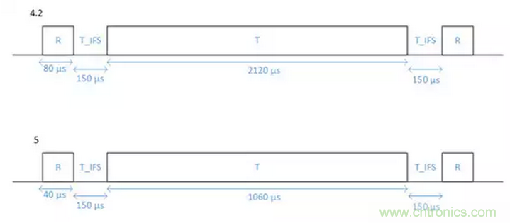 兼容4.1、4.2和5的低功耗藍牙SoC和工具可應對物聯(lián)網(wǎng)挑戰(zhàn)（第 1 部分）
