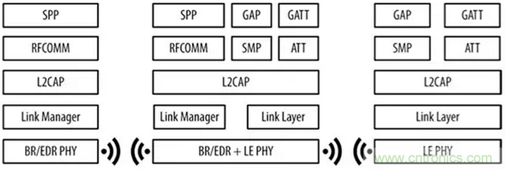 兼容4.1、4.2和5的低功耗藍牙SoC和工具可應對物聯(lián)網(wǎng)挑戰(zhàn)（第 1 部分）