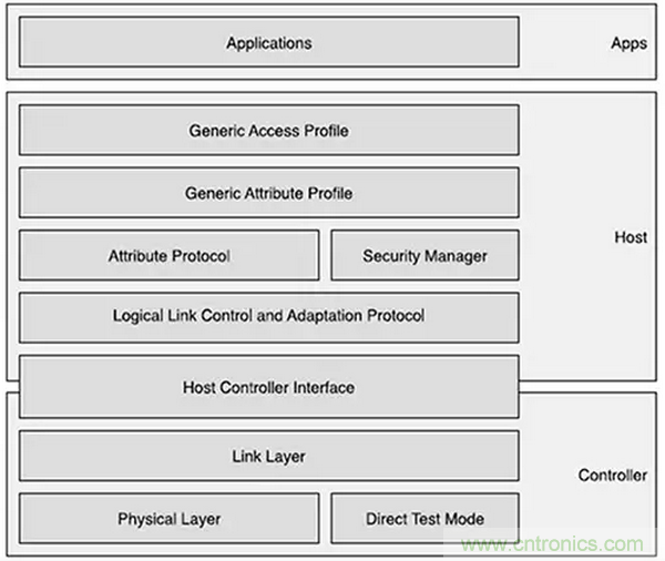 兼容4.1、4.2和5的低功耗藍牙SoC和工具可應對物聯(lián)網(wǎng)挑戰(zhàn)（第 1 部分）