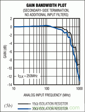 在高中頻ADC應(yīng)用中,如何改善增益平坦度而又不影響動態(tài)性能?