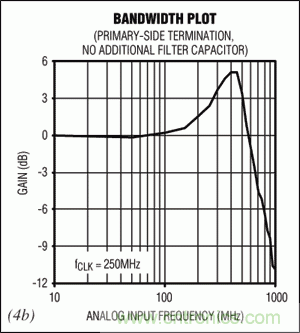 在高中頻ADC應(yīng)用中,如何改善增益平坦度而又不影響動態(tài)性能?