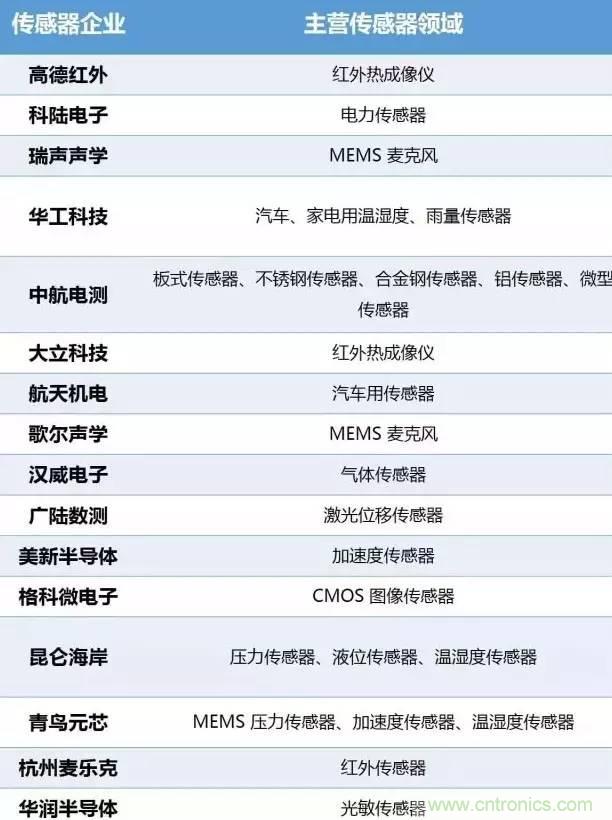 32張PPT簡述傳感器的7大應用!
