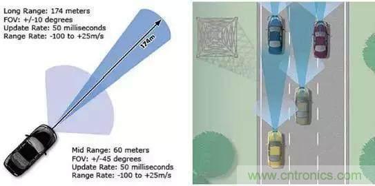 毫米波雷達(dá)PK激光雷達(dá)，各自短版如何彌補(bǔ)？